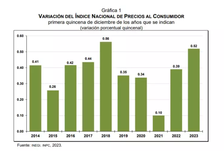 inflación-de-México-primera-quincena-de-diciembre-2023-productos-precio