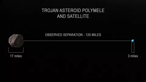 Separación observada del asteroide Polymele de su satélite descubierto.