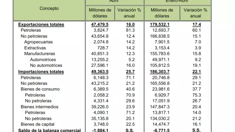 exportaciones abril INEGI