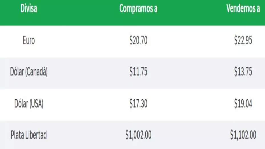 Precoi Dólar HOY en México: ¿cuánto cuesta ante el peso mexicano?