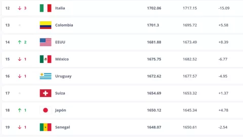 Estados Unidos y México en el ranking FIFA