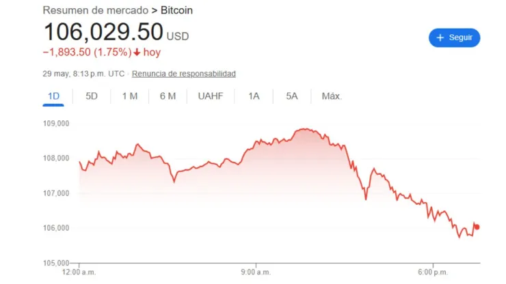 Cierre de BMV y precio del dólar hoy 29 de mayo 2025