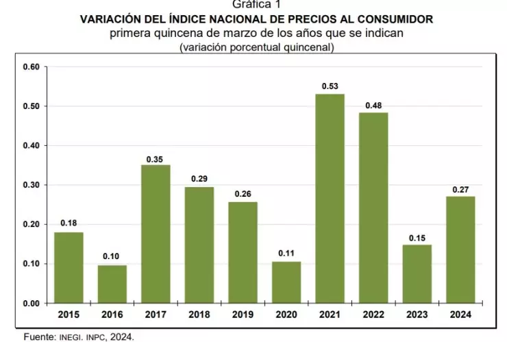 Inflación repunta y se ubica en 4.48% en primera quincena de marzo de 2024-cuerpo