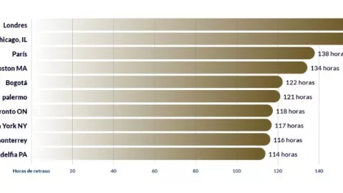 Las ciudades con más tráfico vehicular a nivel mundial