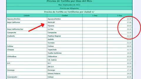 Precio de la tortilla en Baja California incrementa en septiembre.