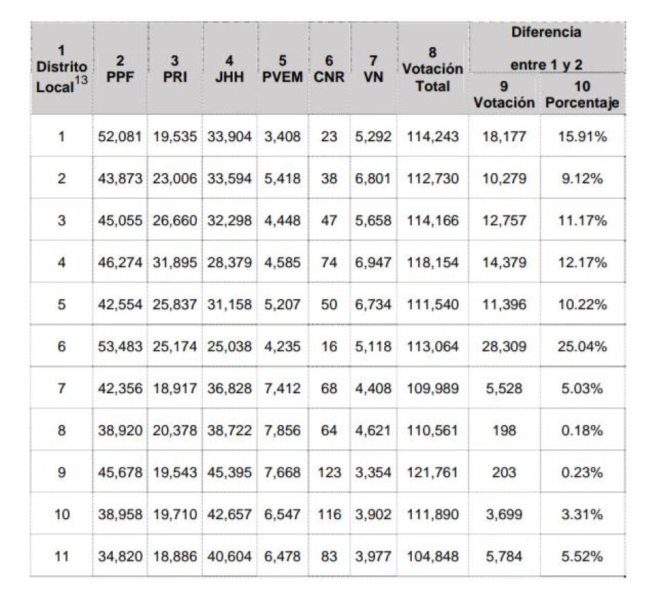 Puebla votos