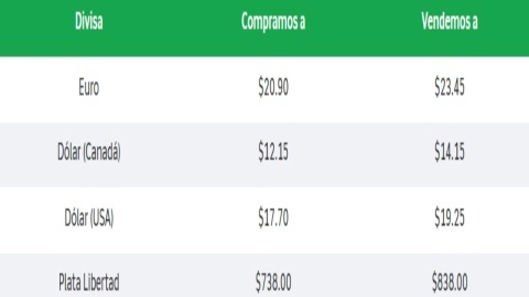 Dólar Precio HOY 18 agosto.