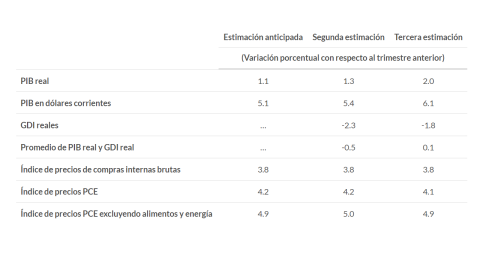 pib-estados-unidos-primer-trimestre-2023