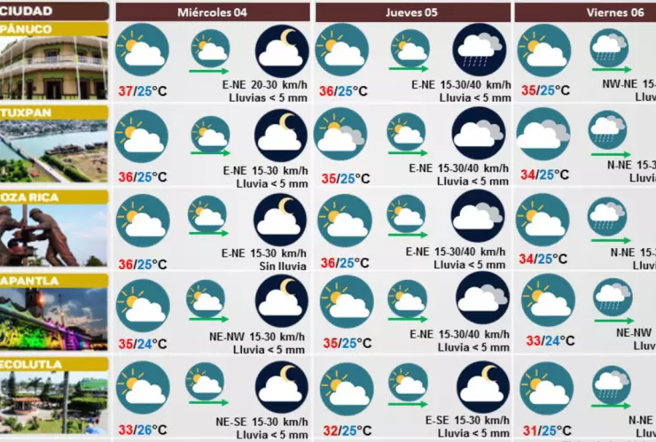 Clima Veracruz 04 de octubre