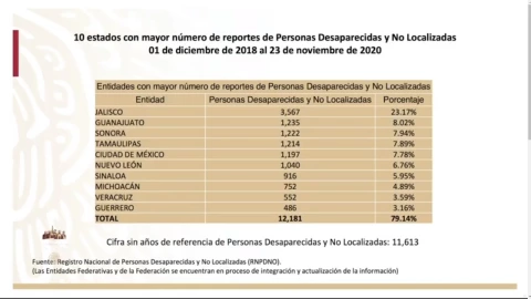 Jalisco es el estado con mayor número de personas desaparecidas en lo que va de la administración