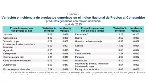 Inflación en México aumenta en abril 2025; hila tres meses al alza