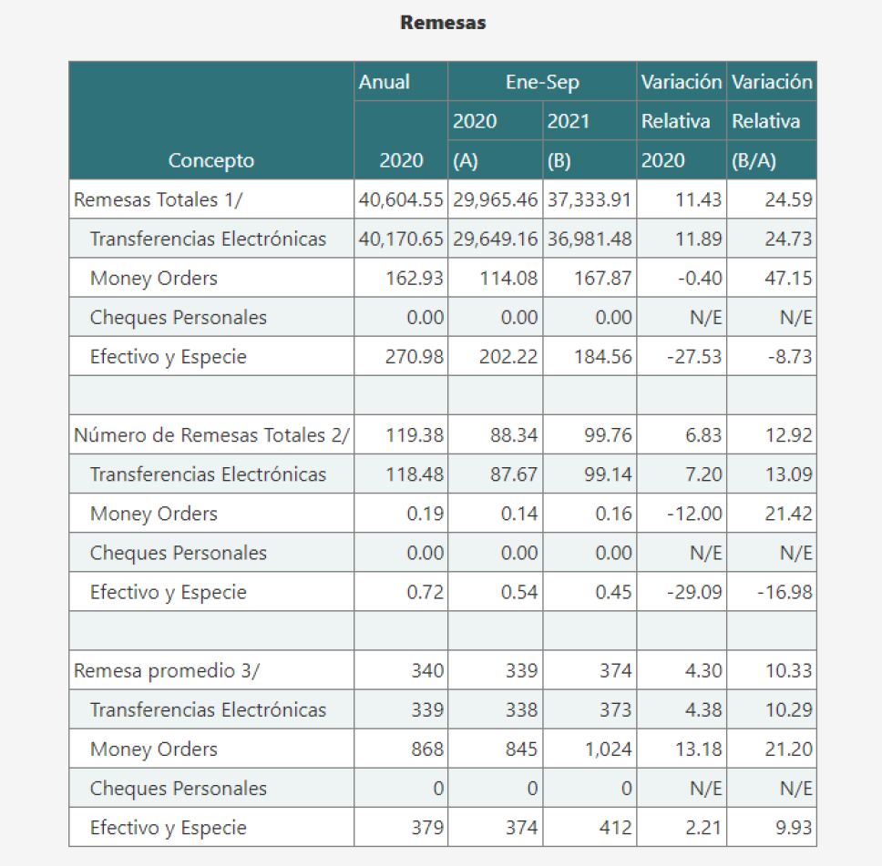 remesas méxico acumulado enero a septiembre