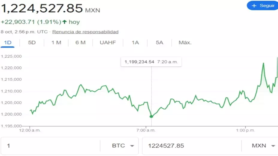 ¡El precio del dólar toma fuerza! Tipo de cambio en México hoy 8 de octubre 2024