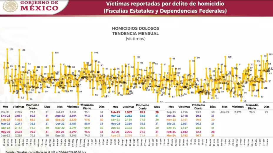 México debería declararse en emergencia nacional: Homicidios imperan en el país