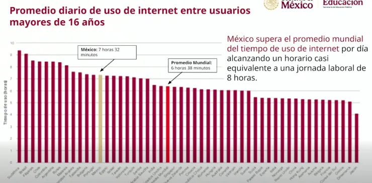tiempo que pasan los jóvenes mexicanos en internet