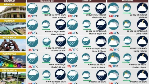 Clima de Veracruz 03 de diciembre