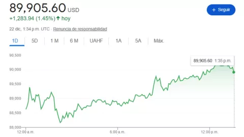 Precio del dólar en México HOY 22 de diciembre 2025; tipo de cambio