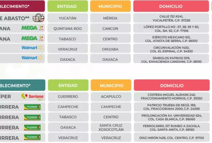 Canasta básica en Campeche y demás