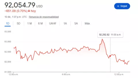 Precio del dólar hoy 10 de diciembre 2025; tipo de cambio en México