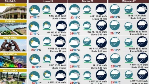 Clima de Veracruz 25 de diciembre