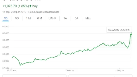El precio del Bitcoin la jornada de este martes 17 de septiembre 2024
