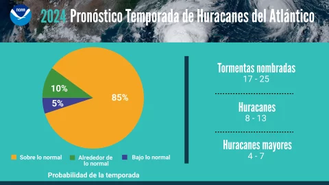 El pron&oacute;stico oficial del NOAA para la temporada de huracanes 2024 en el Atl&aacute;ntico