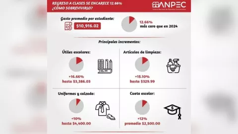 Regreso a clases 2025: ¿Cuánto gastarán las familias mexicanas?