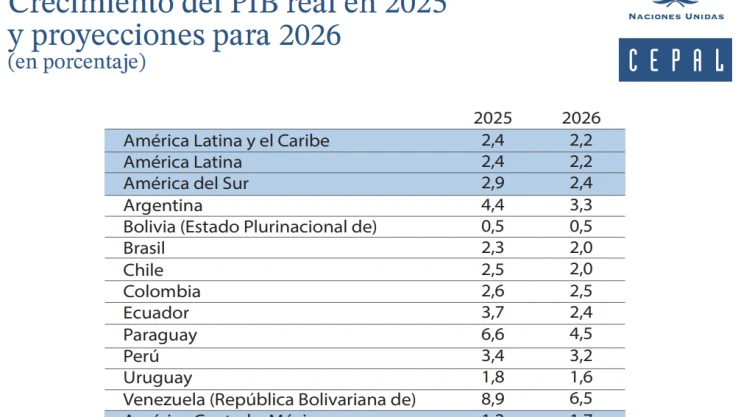Cepal 2026 crecimiento.png