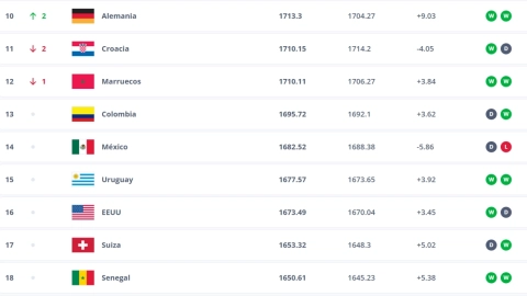 Ranking FIFA del 16 de octubre, con México 14°