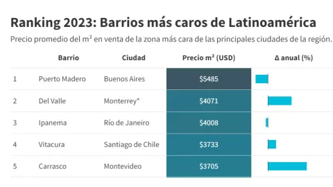 México-colonias-más-caras-CDMX-Monterry-Guadalajra-Puebla