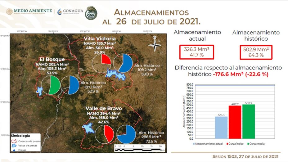 Las tres principales presas del Sistema Cutzamala continúan su recuperación gracias a las lluvias.