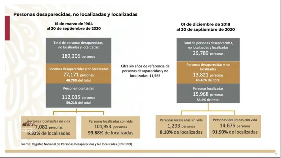 Personas desaparecidas, no localizadas y localizadas de 1964 a 2020