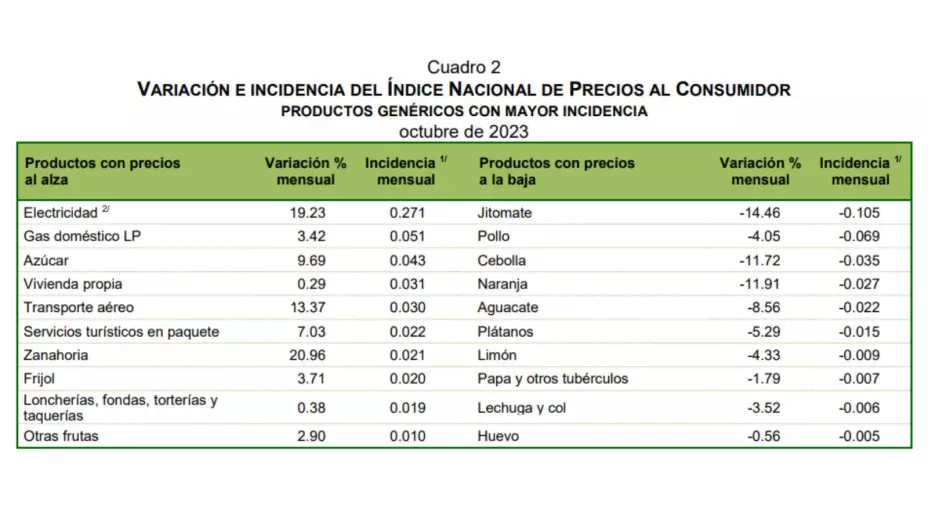inflación-de-México-octubre-2023-qué-subió-bajó-de-precio-inegi