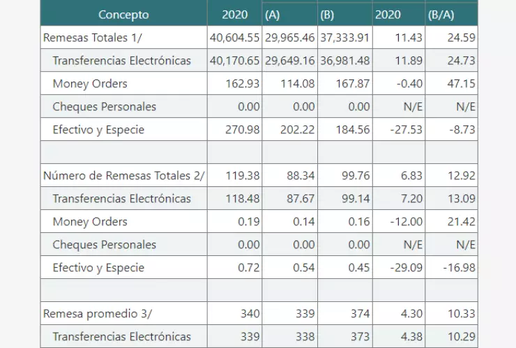 remesas méxico acumulado enero a septiembre
