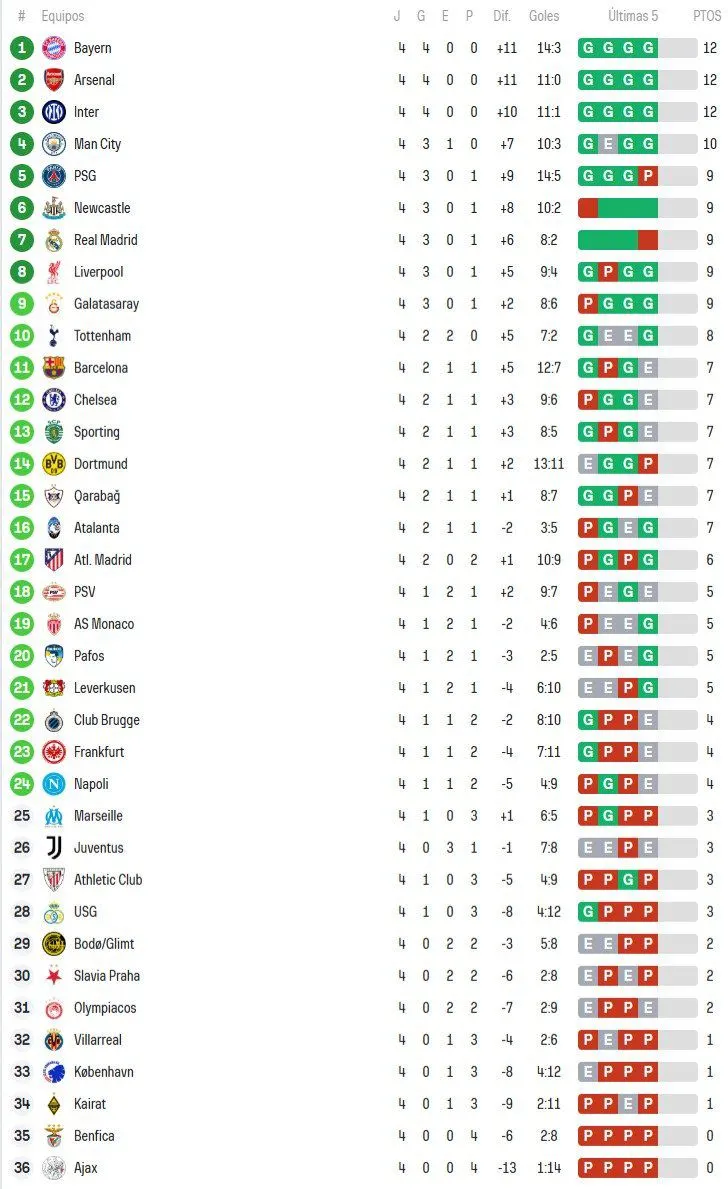 Tabla general de la champions jornada 4