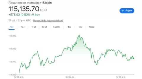 Dólar en México HOY 27 de octubre 2025: Tipo de cambio