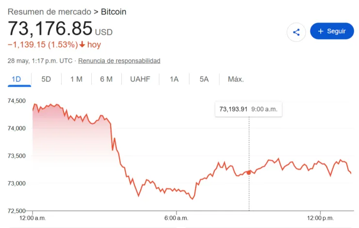 Precio del Bitcoin hoy 28 de mayo de 2026.
