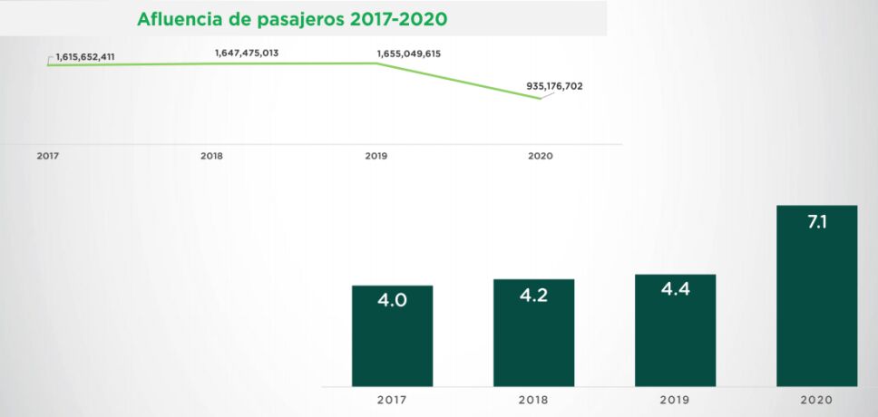 En 2020 hubo una caída de afluencia de usuarios del Metro CDMX derivado de la pandemia.