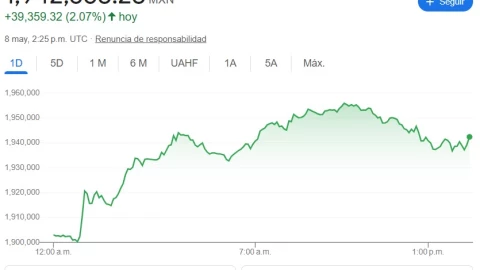 ¿Cuál es el precio del Bitcoin hoy 8 de mayo del 2025?