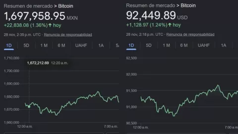 El precio del Bitcoin hoy comenzó la jornada en 92 mil 639 dólares estadounidenses por unidad.