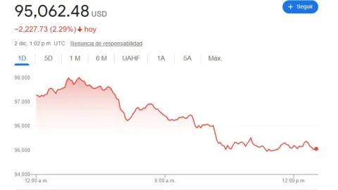Precio del dólar en México hoy 2 de diciembre 2024; ¿en cuánto está?