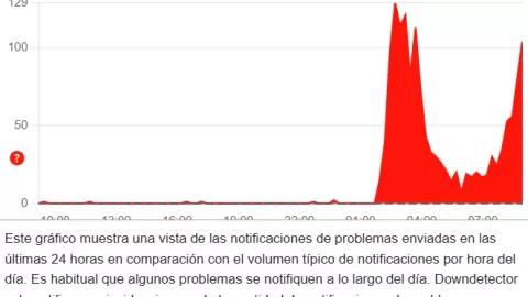 CAÍDA DE AMAZON AWS DOWNDETECTOR