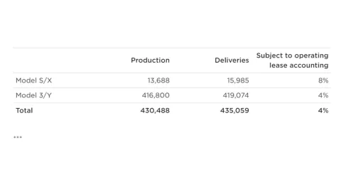 Tesla-entrega-vehículos-detienen-producción-Model-3-tercer-trimestre-2023