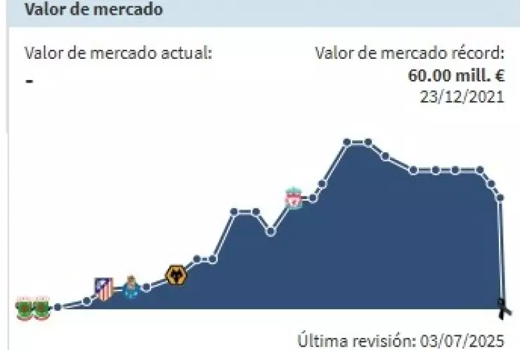 Valor en el mercado de Diogo Jota