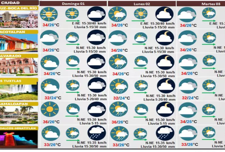 Clima de 01 de octubre
