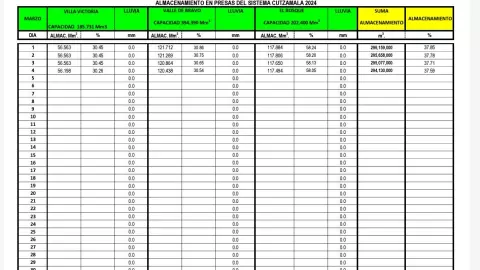 Cutzamala presas nivel almacenamiento