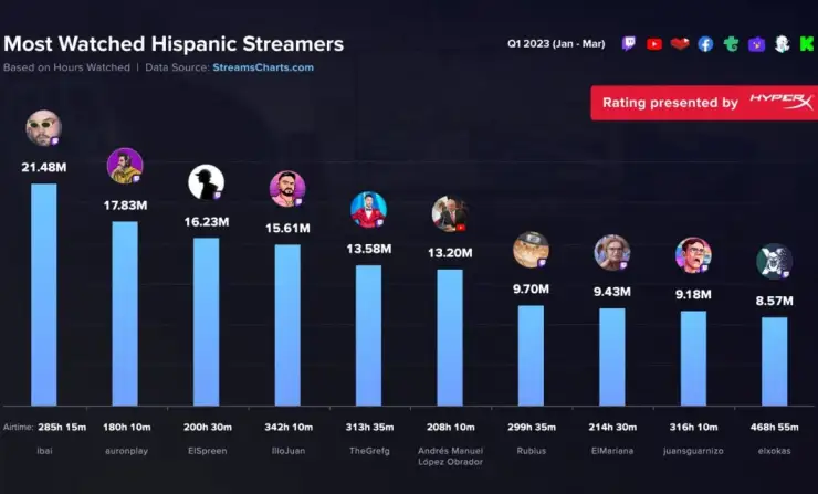 Los streamers más vistos de 2023: AMLO ocupa el número 6