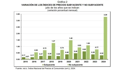 Inflación de México aumenta a 5.57% en julio 2024; esto fue lo que más subió