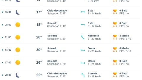 Prepárate: esta hora de mañana será la más calurosa de la semana en Tijuana