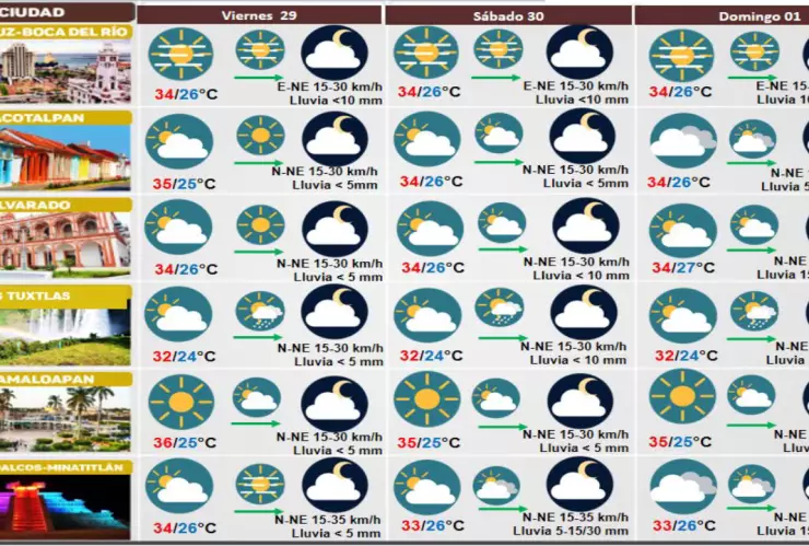 Clima 29 de septiembre